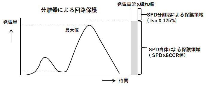 SPD分離器